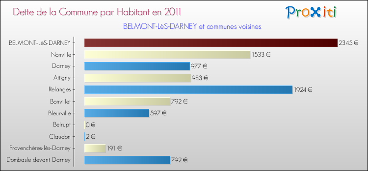 Dette par habitant de la commune en 2011 pour BELMONT-LèS-DARNEY et les communes proches Comparaison de la dette par habitant de la commune en 2011 pour BELMONT-LèS-DARNEY et les communes voisines