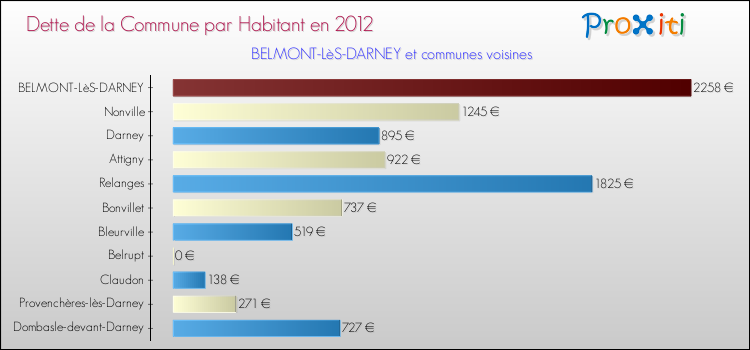 Dette par habitant de la commune en 2012 pour BELMONT-LèS-DARNEY et les communes proches Comparaison de la dette par habitant de la commune en 2012 pour BELMONT-LèS-DARNEY et les communes voisines