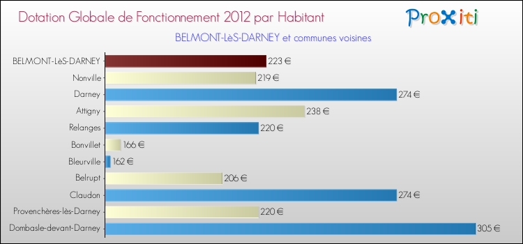 Montant des dotations globales de fonctionnement DGF par Habitant pour BELMONT-LèS-DARNEY et les communes proches Comparaison des des dotations globales de fonctionnement DGF par habitant pour BELMONT-LèS-DARNEY et les communes voisines
