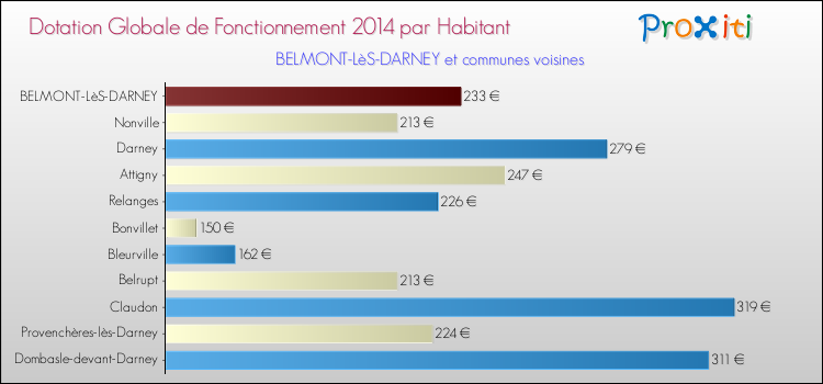 Montant des dotations globales de fonctionnement DGF par Habitant pour BELMONT-LèS-DARNEY et les communes proches en 2014. Comparaison des des dotations globales de fonctionnement DGF par habitant pour BELMONT-LèS-DARNEY et les communes voisines en 2014.
