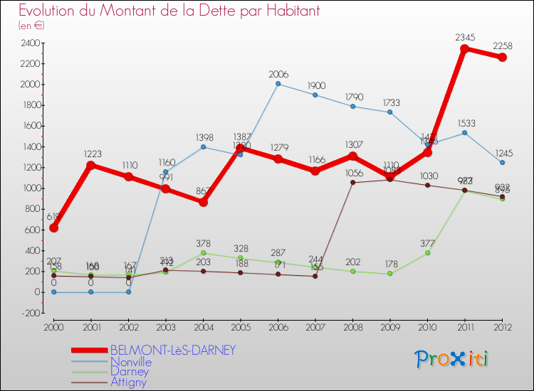 Evolution de la dette par habitant pour la commune de BELMONT-LèS-DARNEY et les communes proches de 2000 à 2012 Comparaison de la dette par habitant pour BELMONT-LèS-DARNEY et les communes voisines de 2000 à 2012
