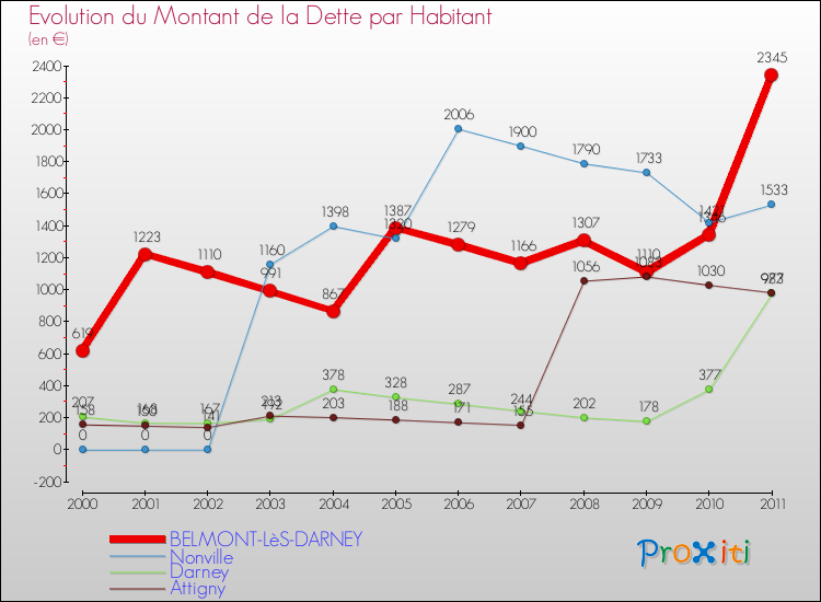 Evolution de la dette par habitant pour la commune de BELMONT-LèS-DARNEY et les communes proches Comparaison de la dette par habitant pour BELMONT-LèS-DARNEY et les communes voisines