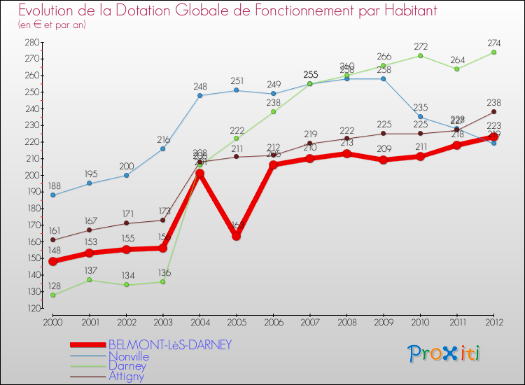 Evolution et montant de la dotation globale de fonctionnement par Habitant pour BELMONT-LèS-DARNEY et les communes proches Comparaison des dotations globales de fonctionnement par habitant pour BELMONT-LèS-DARNEY et les communes voisines