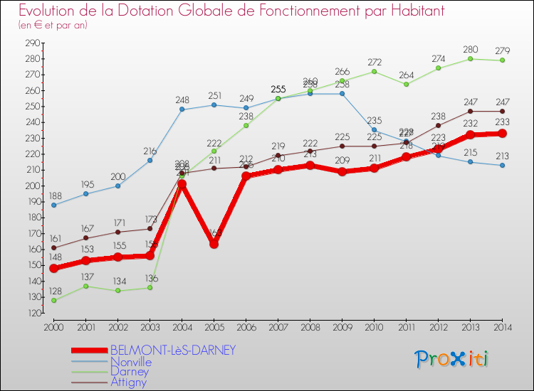 Evolution et montant de la dotation globale de fonctionnement par Habitant pour BELMONT-LèS-DARNEY et les communes proches de 2000 à 2014. Comparaison des dotations globales de fonctionnement par habitant pour BELMONT-LèS-DARNEY et les communes voisines de 2000 à 2014.