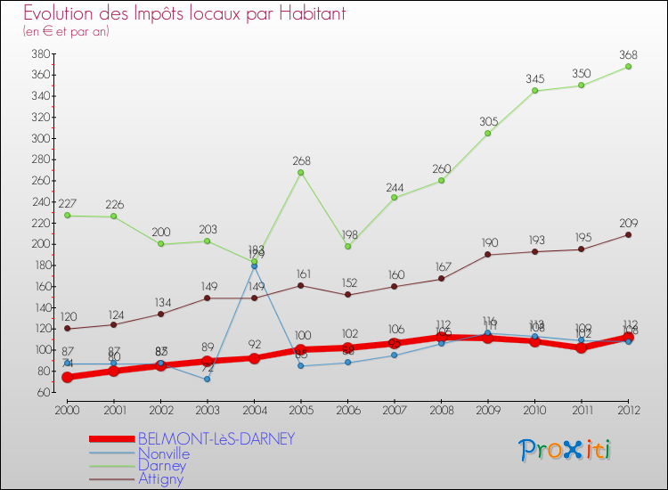 Evolution et montant des impôts locaux par Habitant pour BELMONT-LèS-DARNEY et les communes proches Comparaison des impôts locaux par habitant pour BELMONT-LèS-DARNEY et les communes voisines