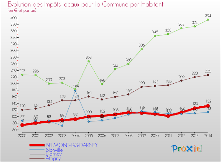 Evolution et montant des impôts locaux par Habitant pour BELMONT-LèS-DARNEY et les communes proches de 2000 à 2014 Comparaison des impôts locaux par habitant pour BELMONT-LèS-DARNEY et les communes voisines de 2000 à 2014