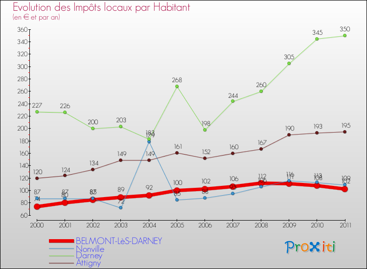 Evolution et montant des impôts locaux par Habitant pour BELMONT-LèS-DARNEY et les communes proches Comparaison des impôts locaux par habitant pour BELMONT-LèS-DARNEY et les communes voisines