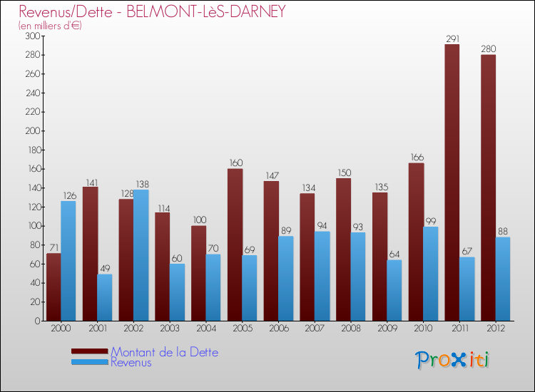 Evolution comparée de la dette et des revenus pour la commune de BELMONT-LèS-DARNEY de 2000 à 2012 Comparaison de la dette et des revenus pour BELMONT-LèS-DARNEY de 2000 à 2012