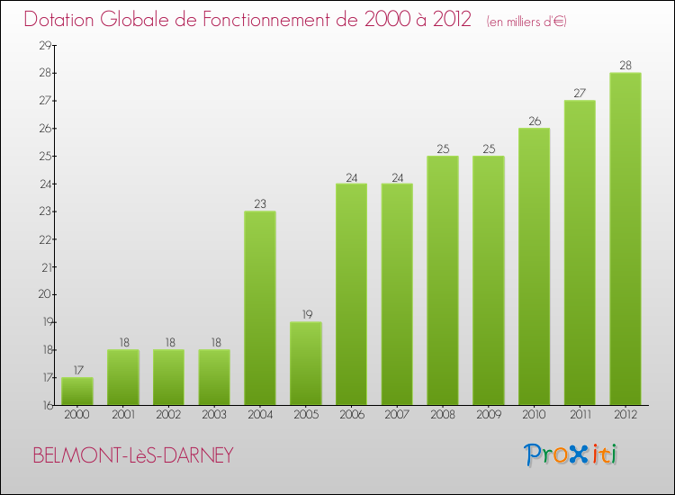 Evolution du montant de la Dotation Globale de Fonctionnement pour la commune de BELMONT-LèS-DARNEY de 2000 à 2012 Evolution du montant de la Dotation Globale de Fonctionnement pour BELMONT-LèS-DARNEY de 2000 à 2012