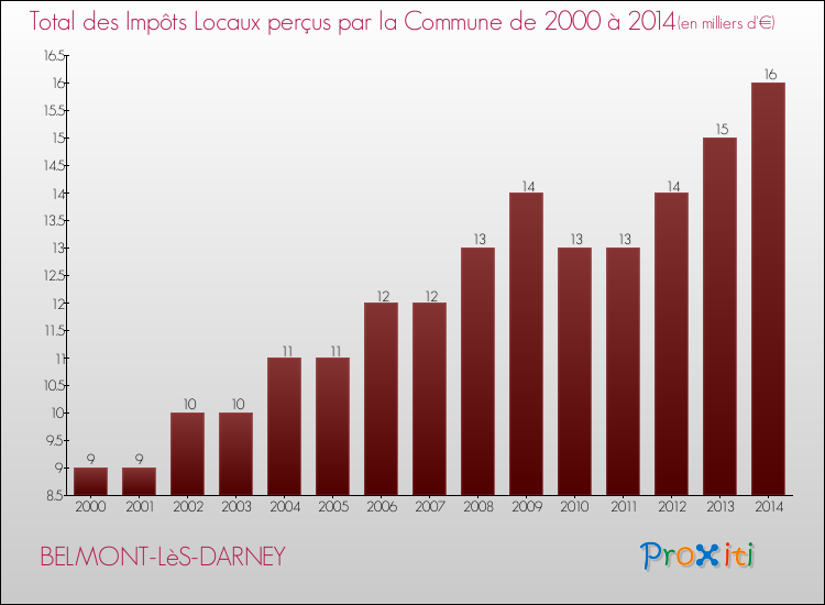 Evolution des Impôts Locaux pour la commune de BELMONT-LèS-DARNEY de 2000 à 2014 Evolution des Impôts Locaux pour BELMONT-LèS-DARNEY de 2000 à 2014