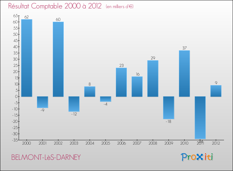 Evolution du résultat comptable pour la commune de BELMONT-LèS-DARNEY de 2000 à 2012 Evolution du résultat comptable pour BELMONT-LèS-DARNEY de 2000 à 2012