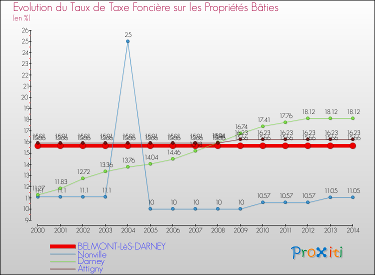 Evolution du taux de la taxe foncière sur le bati pour BELMONT-LèS-DARNEY et les communes proches de 2000 à 2014 Comparaison des taux de taxe foncière sur le bati pour BELMONT-LèS-DARNEY et les communes voisines de 2000 à 2014