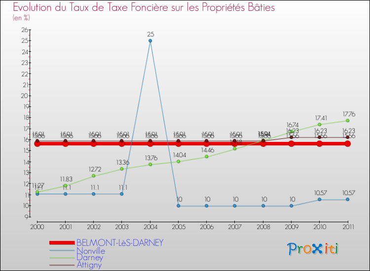 Evolution du taux de la taxe foncière sur le bati pour BELMONT-LèS-DARNEY et les communes proches Comparaison des taux de taxe foncière sur le bati pour BELMONT-LèS-DARNEY et les communes voisines