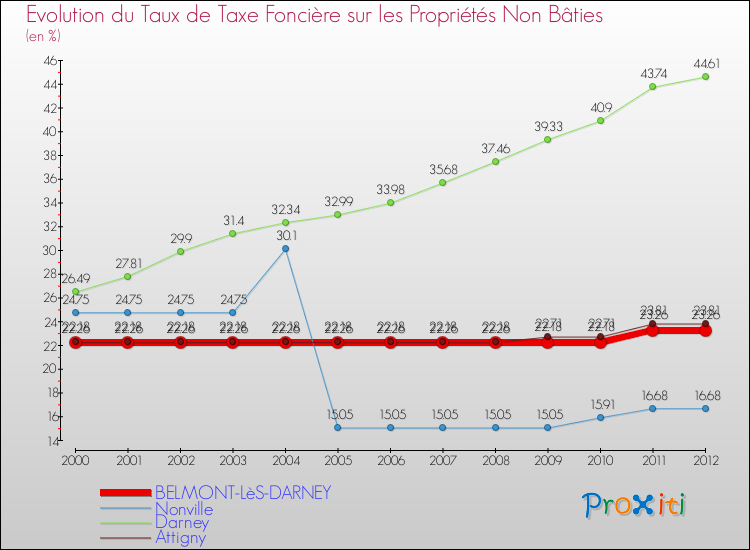 Evolution du taux de la taxe foncière sur les immeubles et terrains non batis pour BELMONT-LèS-DARNEY et les communes proches de 2000 à 2012 Comparaison des taux de la taxe foncière sur les immeubles et terrains non batis pour BELMONT-LèS-DARNEY et les communes voisines de 2000 à 2012