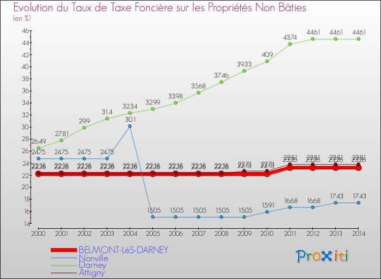 Evolution du taux de la taxe foncière sur les immeubles et terrains non batis pour BELMONT-LèS-DARNEY et les communes proches de 2000 à 2014 Comparaison des taux de la taxe foncière sur les immeubles et terrains non batis pour BELMONT-LèS-DARNEY et les communes voisines de 2000 à 2014