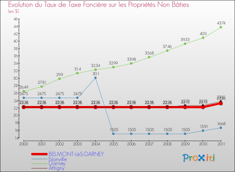 Evolution du taux de la taxe foncière sur les immeubles et terrains non batis pour BELMONT-LèS-DARNEY et les communes proches Comparaison des taux de la taxe foncière sur les immeubles et terrains non batis pour BELMONT-LèS-DARNEY et les communes voisines