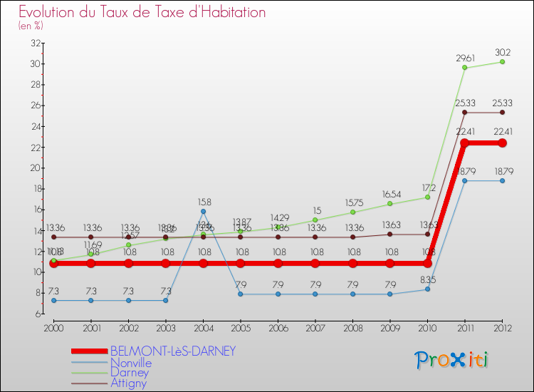 Evolution du taux de la taxe d'habitation pour BELMONT-LèS-DARNEY et les communes proches Comparaison des taux de la taxe d'habitation pour BELMONT-LèS-DARNEY et les communes voisines