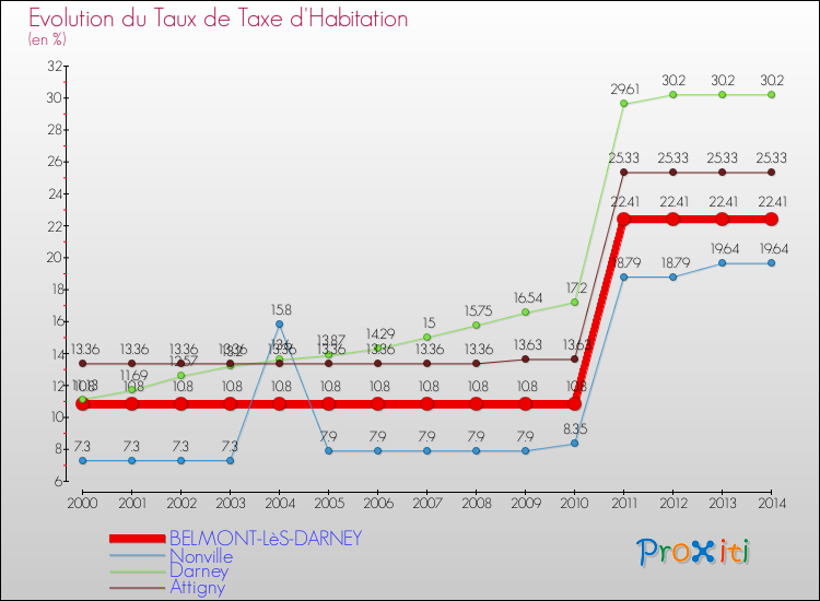 Evolution du taux de la taxe d'habitation pour BELMONT-LèS-DARNEY et les communes proches de 2000 à 2014 Comparaison des taux de la taxe d'habitation pour BELMONT-LèS-DARNEY et les communes voisines de 2000 à 2014