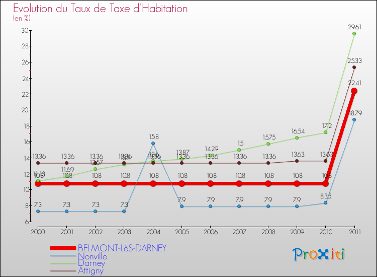 Evolution du taux de la taxe d'habitation pour BELMONT-LèS-DARNEY et les communes proches Comparaison des taux de la taxe d'habitation pour BELMONT-LèS-DARNEY et les communes voisines