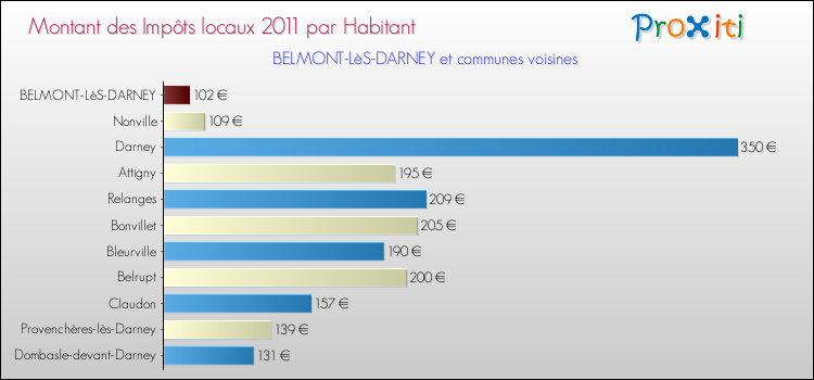 Montant des impôts locaux par Habitant pour BELMONT-LèS-DARNEY et les communes proches Comparaison des impôts locaux par habitant pour BELMONT-LèS-DARNEY et les communes voisines
