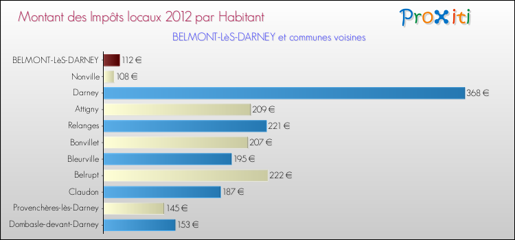 Montant des impôts locaux par Habitant pour BELMONT-LèS-DARNEY et les communes proches Comparaison des impôts locaux par habitant pour BELMONT-LèS-DARNEY et les communes voisines