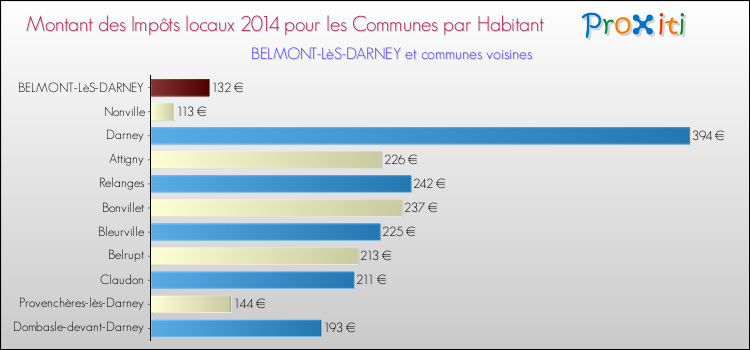 Montant des impôts locaux par Habitant pour BELMONT-LèS-DARNEY et les communes proches en 2014 Comparaison des impôts locaux par habitant pour BELMONT-LèS-DARNEY et les communes voisines en 2014