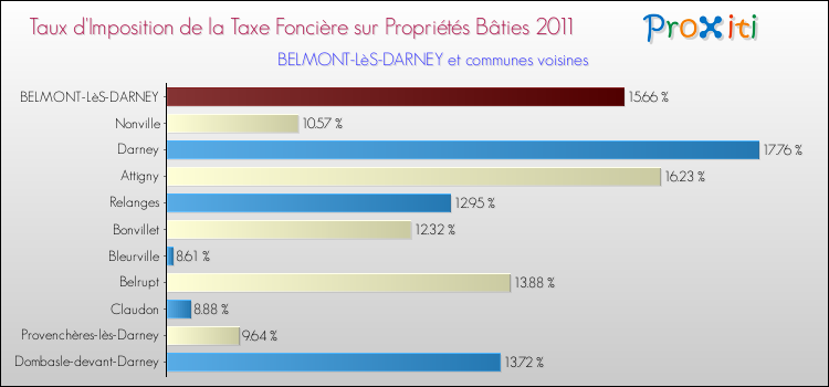 Taux d'imposition de la taxe foncière sur le bati 2011 pour BELMONT-LèS-DARNEY et les communes proches Comparaison des taux d'imposition de la taxe foncière sur le bati 2011 pour BELMONT-LèS-DARNEY et les communes voisines