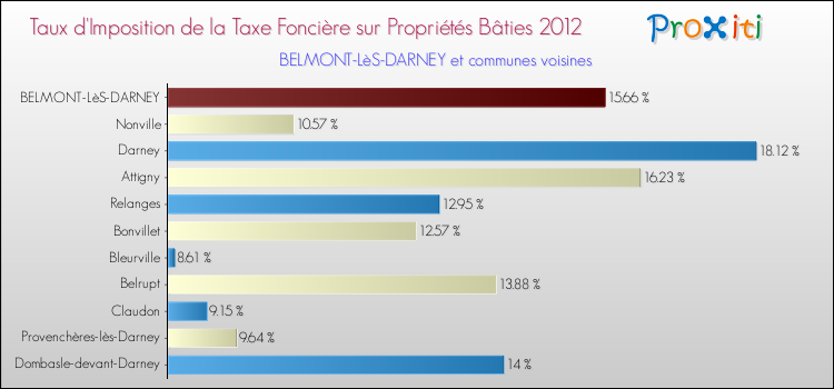 Taux d'imposition de la taxe foncière sur le bati 2012 pour BELMONT-LèS-DARNEY et les communes proches Comparaison des taux d'imposition de la taxe foncière sur le bati 2012 pour BELMONT-LèS-DARNEY et les communes voisines