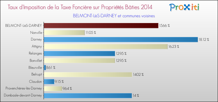 Taux d'imposition de la taxe foncière sur le bati 2014 pour BELMONT-LèS-DARNEY et les communes proches Comparaison des taux d'imposition de la taxe foncière sur le bati 2014 pour BELMONT-LèS-DARNEY et les communes voisines
