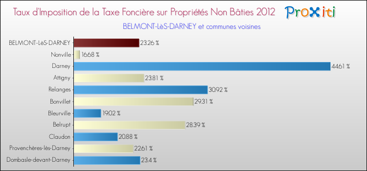 Taux d'imposition de la taxe foncière sur les immeubles et terrains non batis 2012 pour BELMONT-LèS-DARNEY et les communes proches Comparaison des taux d'imposition de la taxe foncière sur les immeubles et terrains non batis 2012 pour BELMONT-LèS-DARNEY et les communes voisines