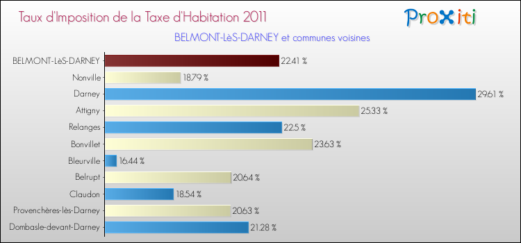Taux d'imposition de la taxe d'habitation 2011 pour BELMONT-LèS-DARNEY et les communes proches Comparaison des taux d'imposition de la taxe d'habitation 2011 pour BELMONT-LèS-DARNEY et les communes voisines