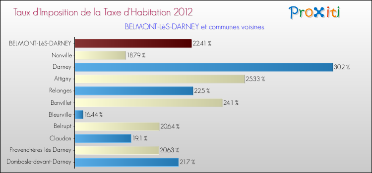 Taux d'imposition de la taxe d'habitation 2012 pour BELMONT-LèS-DARNEY et les communes proches Comparaison des taux d'imposition de la taxe d'habitation 2012 pour BELMONT-LèS-DARNEY et les communes voisines