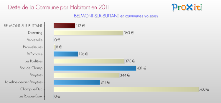 Dette par habitant de la commune en 2011 pour BELMONT-SUR-BUTTANT et les communes proches Comparaison de la dette par habitant de la commune en 2011 pour BELMONT-SUR-BUTTANT et les communes voisines