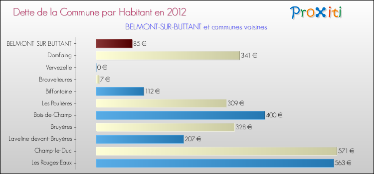 Dette par habitant de la commune en 2012 pour BELMONT-SUR-BUTTANT et les communes proches Comparaison de la dette par habitant de la commune en 2012 pour BELMONT-SUR-BUTTANT et les communes voisines