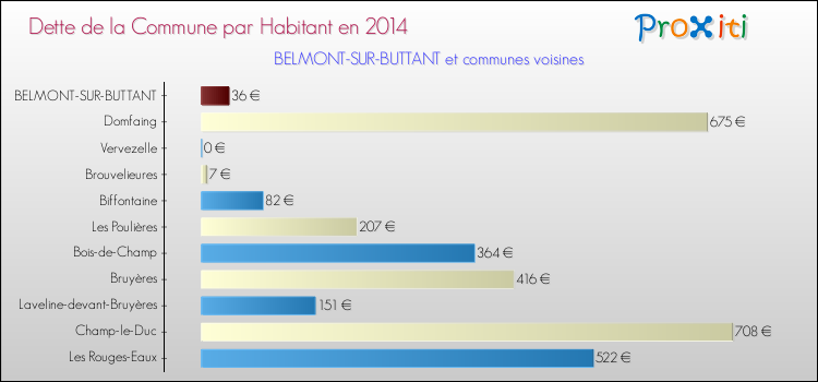 Dette par habitant de la commune en 2014 pour BELMONT-SUR-BUTTANT et les communes proches Comparaison de la dette par habitant de la commune en 2014 pour BELMONT-SUR-BUTTANT et les communes voisines