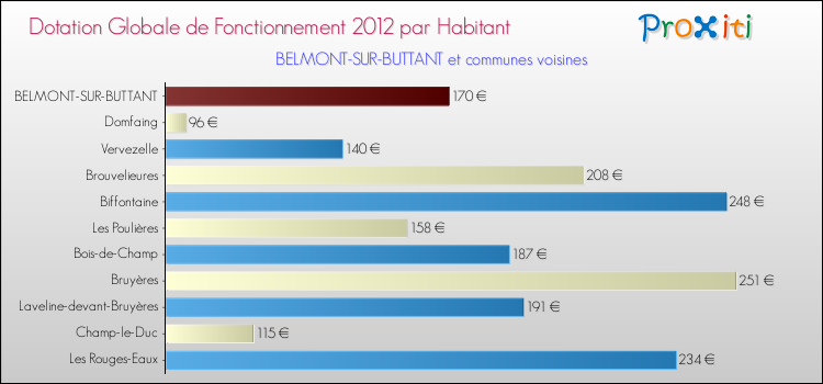 Montant des dotations globales de fonctionnement DGF par Habitant pour BELMONT-SUR-BUTTANT et les communes proches Comparaison des des dotations globales de fonctionnement DGF par habitant pour BELMONT-SUR-BUTTANT et les communes voisines