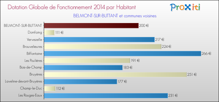 Montant des dotations globales de fonctionnement DGF par Habitant pour BELMONT-SUR-BUTTANT et les communes proches en 2014. Comparaison des des dotations globales de fonctionnement DGF par habitant pour BELMONT-SUR-BUTTANT et les communes voisines en 2014.