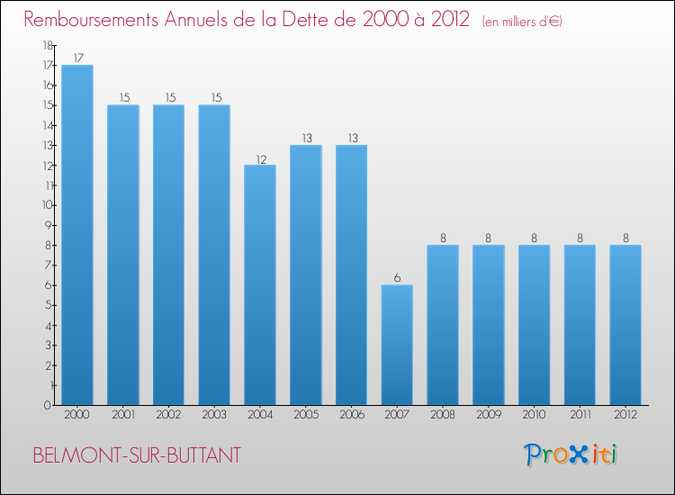 Evolution de l'annuité de la dette pour la commune de BELMONT-SUR-BUTTANT de 2000 à 2012 Annuités de la dette pour BELMONT-SUR-BUTTANT de 2000 à 2012