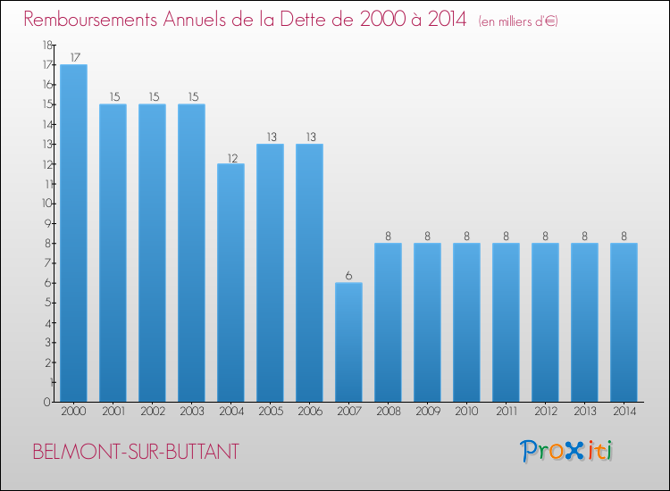 Evolution de l'annuité de la dette pour la commune de BELMONT-SUR-BUTTANT de 2000 à 2014 Annuités de la dette pour BELMONT-SUR-BUTTANT de 2000 à 2014