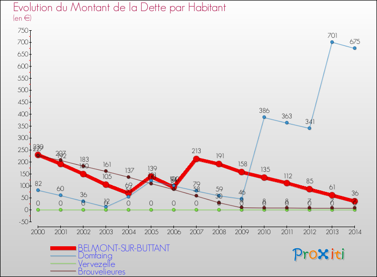 Evolution de la dette par habitant pour la commune de BELMONT-SUR-BUTTANT et les communes proches de 2000 à 2014 Comparaison de la dette par habitant pour BELMONT-SUR-BUTTANT et les communes voisines de 2000 à 2014