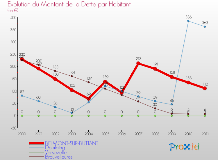 Evolution de la dette par habitant pour la commune de BELMONT-SUR-BUTTANT et les communes proches Comparaison de la dette par habitant pour BELMONT-SUR-BUTTANT et les communes voisines