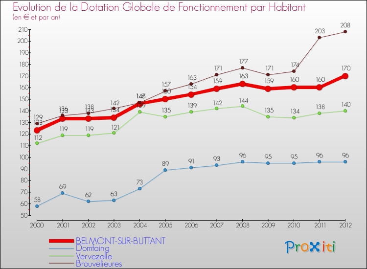 Evolution et montant de la dotation globale de fonctionnement par Habitant pour BELMONT-SUR-BUTTANT et les communes proches Comparaison des dotations globales de fonctionnement par habitant pour BELMONT-SUR-BUTTANT et les communes voisines