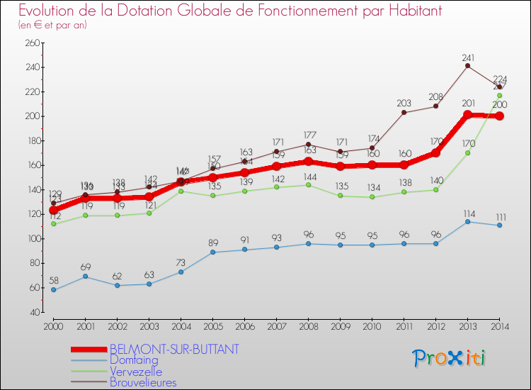 Evolution et montant de la dotation globale de fonctionnement par Habitant pour BELMONT-SUR-BUTTANT et les communes proches de 2000 à 2014. Comparaison des dotations globales de fonctionnement par habitant pour BELMONT-SUR-BUTTANT et les communes voisines de 2000 à 2014.