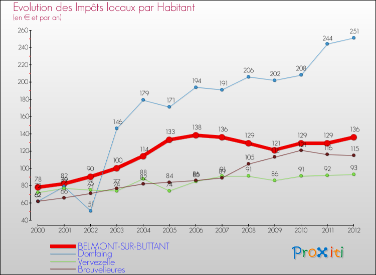 Evolution et montant des impôts locaux par Habitant pour BELMONT-SUR-BUTTANT et les communes proches Comparaison des impôts locaux par habitant pour BELMONT-SUR-BUTTANT et les communes voisines