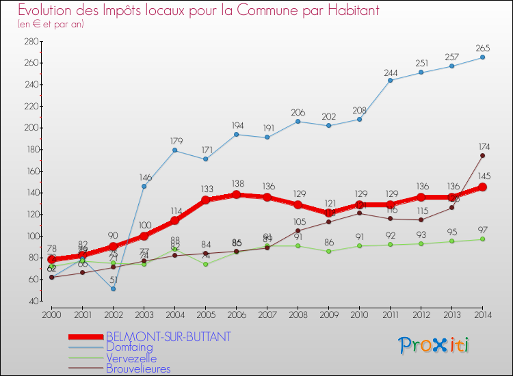 Evolution et montant des impôts locaux par Habitant pour BELMONT-SUR-BUTTANT et les communes proches de 2000 à 2014 Comparaison des impôts locaux par habitant pour BELMONT-SUR-BUTTANT et les communes voisines de 2000 à 2014