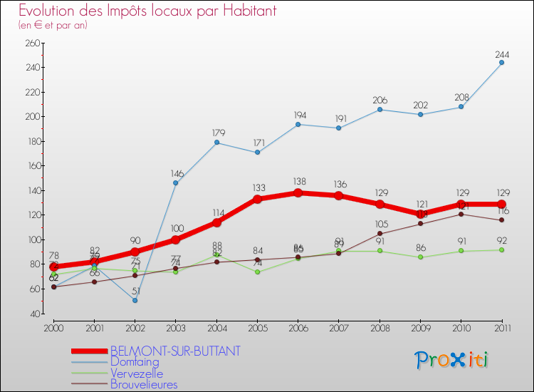 Evolution et montant des impôts locaux par Habitant pour BELMONT-SUR-BUTTANT et les communes proches Comparaison des impôts locaux par habitant pour BELMONT-SUR-BUTTANT et les communes voisines