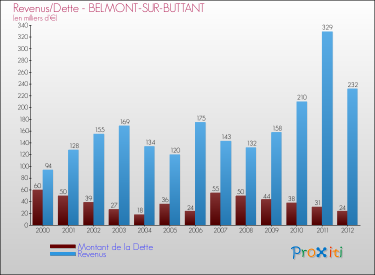 Evolution comparée de la dette et des revenus pour la commune de BELMONT-SUR-BUTTANT de 2000 à 2012 Comparaison de la dette et des revenus pour BELMONT-SUR-BUTTANT de 2000 à 2012