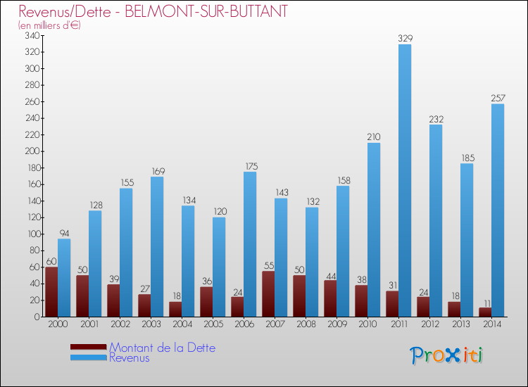 Evolution comparée de la dette et des revenus pour la commune de BELMONT-SUR-BUTTANT de 2000 à 2014 Comparaison de la dette et des revenus pour BELMONT-SUR-BUTTANT de 2000 à 2014