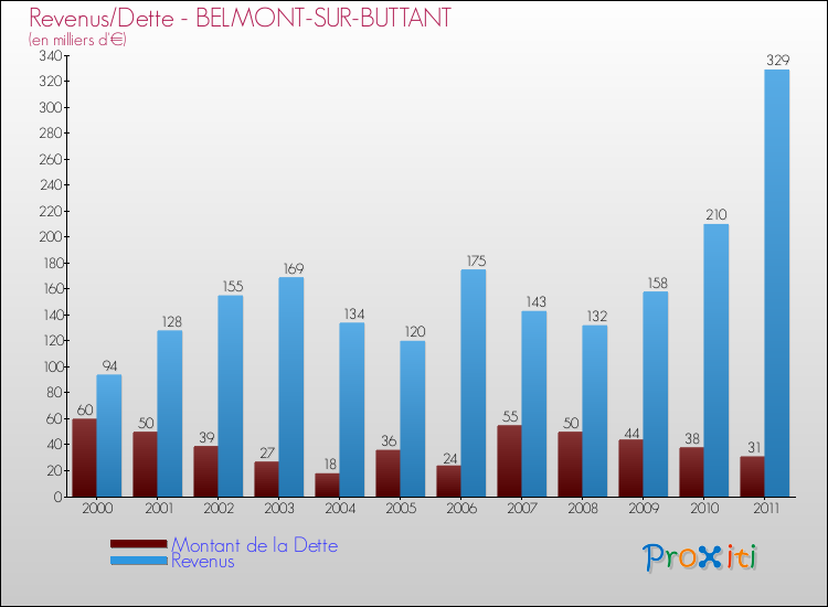 Evolution comparée de la dette et des revenus pour la commune de BELMONT-SUR-BUTTANT de 2000 à 2011 Comparaison de la dette et des revenus pour BELMONT-SUR-BUTTANT de 2000 à 2011