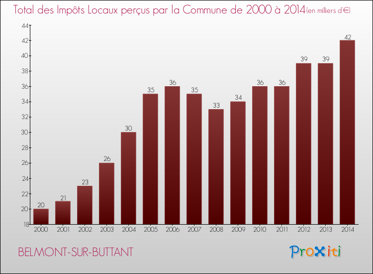 Evolution des Impôts Locaux pour la commune de BELMONT-SUR-BUTTANT de 2000 à 2014 Evolution des Impôts Locaux pour BELMONT-SUR-BUTTANT de 2000 à 2014